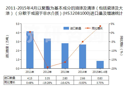 2011-2015年4月以聚酯為基本成分的油漆及清漆（包括瓷漆及大漆）（分散于或溶于非水介質(zhì)）(HS32081000)進(jìn)口量及增速統(tǒng)計